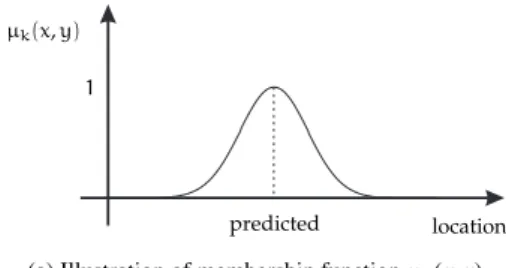 Figure 6: Membership function µ K (x, y).