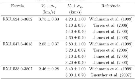 Tabela 3.1 - Compara¸c˜ao das velocidades radiais obtidas neste trabalho com aquelas publicadas na literatura para o conjunto controle com 3 estrelas PMS.
