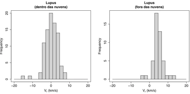 Figura 4.5: Distribui¸c˜ao da velocidade radial das estrelas PMS na regi˜ao de Lupus.