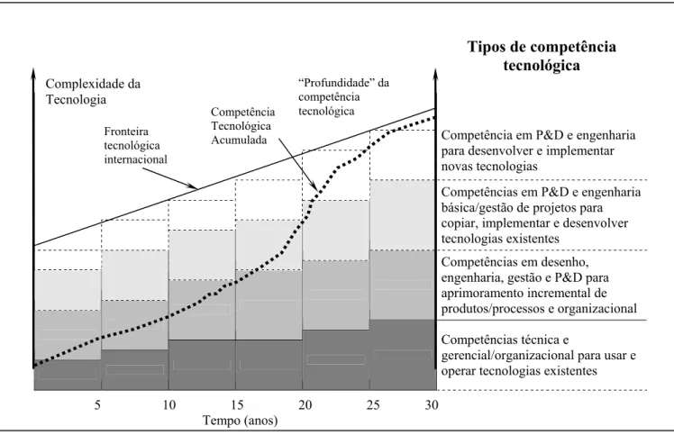 Figura 2.3 – Trajetória de acumulação de capacidade tecnológica em empresas de economias emergentes  Fonte: Figueiredo (2003) 