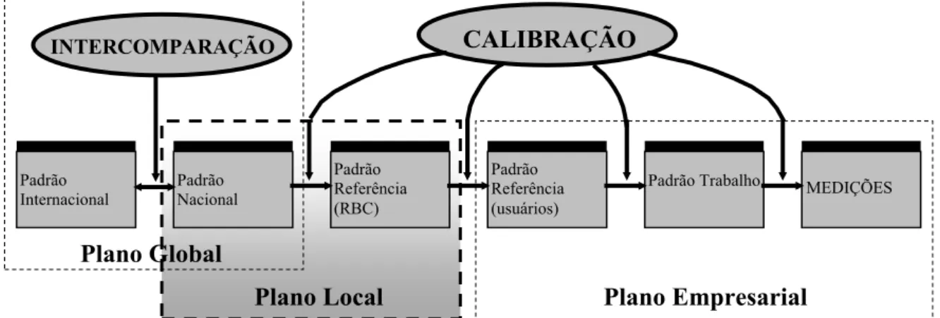 Figura 2.5 – O posicionamento do plano local de análise,  junto à função metrologia  Fonte: Elaboração própria, a partir de CNI, 2002b 