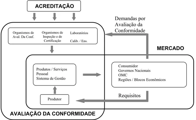 Figura 2.6 – A estrutura de acreditação para a Avaliação da Conformidade  Fonte: Inmetro 