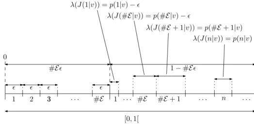 Figura 2.2: Ilustra¸c˜ ao da parti¸c˜ ao de [0, 1[.