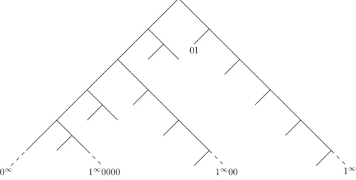 Figura 4.1: ´ Arvore sobre A = {0, 1} tendo 01 como contexto terminal.