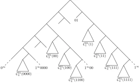 Figura 5.2: ´ Arvore sobre A = {0, 1} tendo 01 como bom contexto