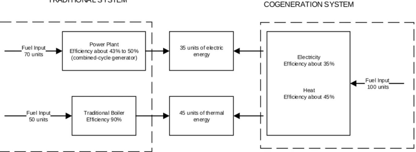 Figure  1.1  shows  the  energetic  benefit  produced  by  applying  this  concept  called  Cogeneration