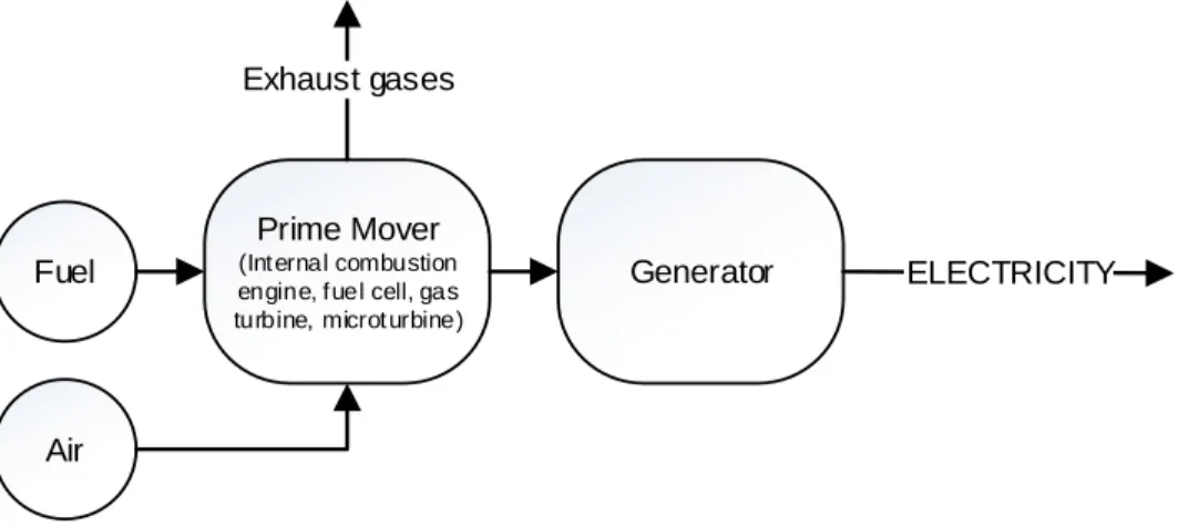 Figure 2. 1 Classic System to Produce Electrical Energy 