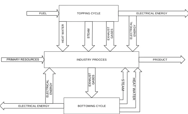 Figure 2. 2 Classification of Cogeneration Systems According to sequence production of Electricity and  heat 