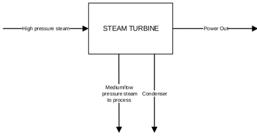 Figure 2. 4 Condensing Steam Turbine 