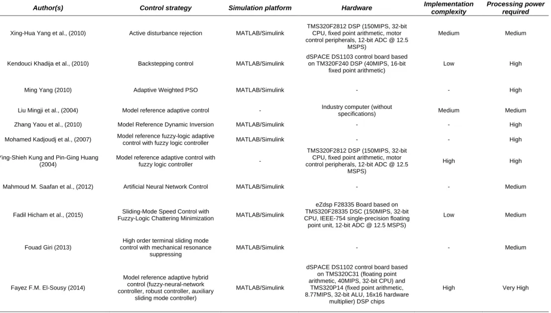 Table 2.1 Summary of the reviewed non-linear control methods for PMSM drives 