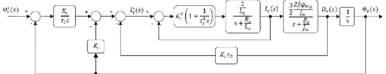 Figure 3.3 Block diagram for angular position control without explicit speed control loop 