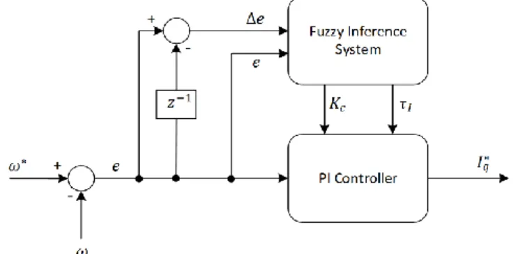 Figure 3.9 Block diagram for the fuzzy-tuned PI speed controller 