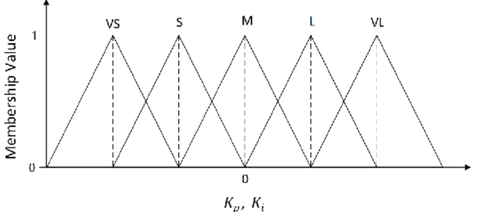 Figure 3.11 Output membership functions for the fuzzy-tuned PI speed controller 