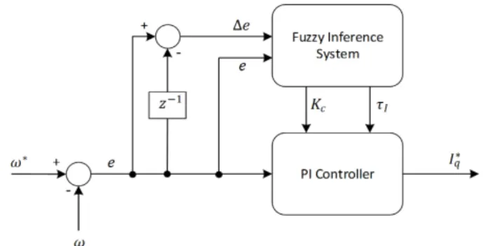 Figure 4. Input membership functions for the fuzzy-tuned PI speed  controller