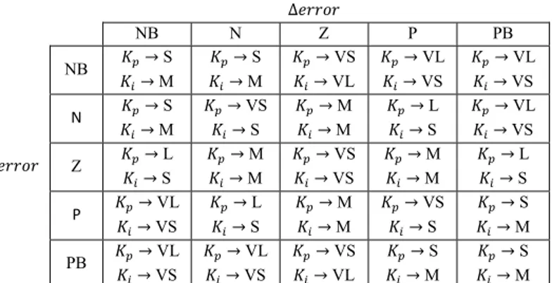 Figure 7. Input membership functions of the fuzzy-logic position  controller