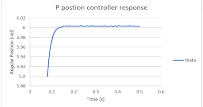 Figure 16. Response of fuzzy-logic position controller  with proportional action