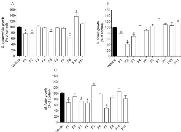 Figure 3. Antimicrobial activity of Fucus spiralis fractions (1000 µg/mL) against Staphylococcus  epidermidis (A), Cutibacterium acnes (B) and Malassezia furfur (C)