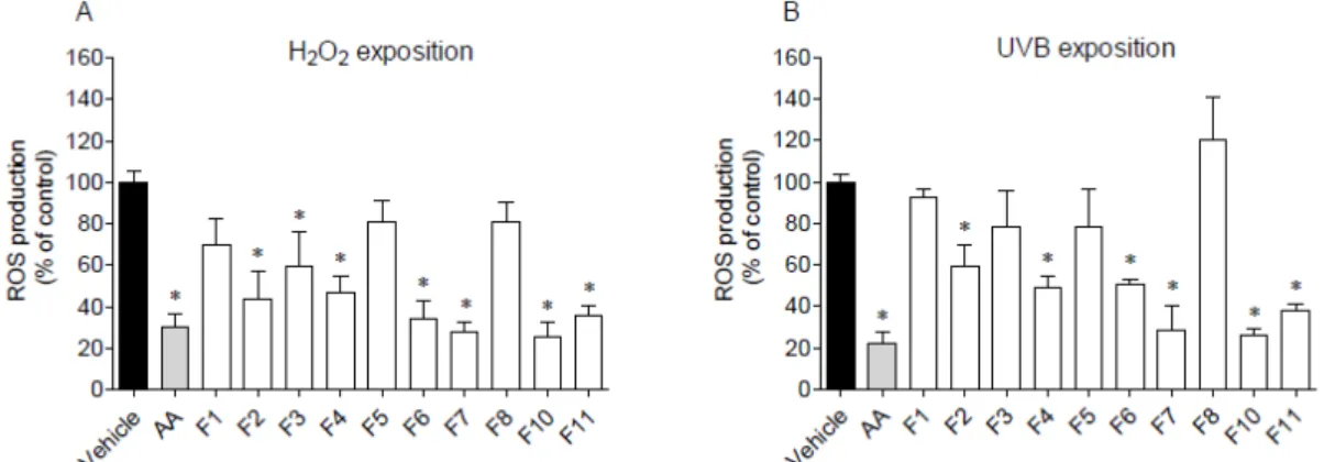 Figure 6. Evaluation of reactive oxygen species (ROS) production by HaCaT cells. (A) cells exposure  to H 2 O 2  (500 µmol/L, 60 min) in the presence of Fucus spiralis fractions (1000 µg/mL) and ascorbic acid  (AA, 1000 µg/mL); (B) cells exposure to UVB (1