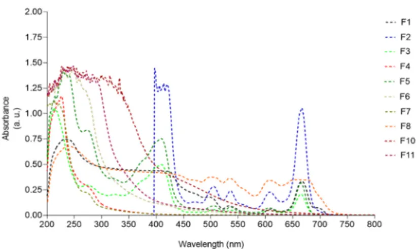 Figure 6. Evaluation of reactive oxygen species (ROS) production by HaCaT cells. (A) cells exposure  to H 2 O 2  (500 µmol/L, 60 min) in the presence of Fucus spiralis fractions (1000 µg/mL) and ascorbic acid  (AA, 1000 µg/mL); (B) cells exposure to UVB (1