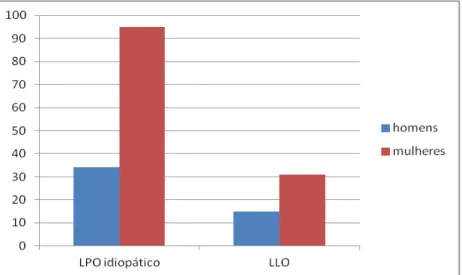 Gráfico 5.3 -   Relação  entre  pacientes  do  sexo  masculino  e  feminino  nos  grupos:  LPO  idiopático  e  LLO 