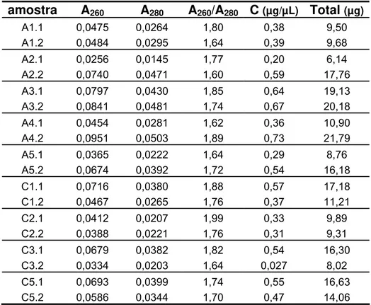 Tabela 4.1 - Valores obtidos a partir da leitura por espectrofotômetro e do cálculo da  quantificação do RNA das amostras processadas 