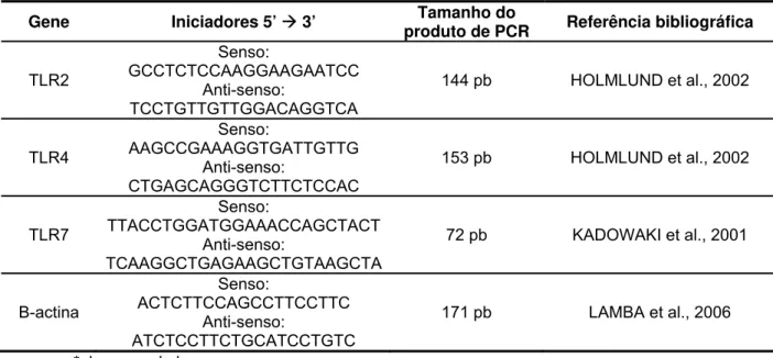 Tabela 4.2 - Iniciadores utilizados nas reações de PCR em tempo real  Gene Iniciadores  5’ Æ 3’  Tamanho do 