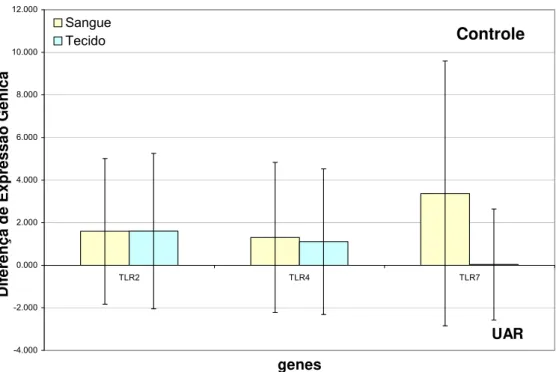 Figura 5.5 - Gráfico da análise da expressão dos TLR, normalizada pelo gene constitutivo  -actina,  nas amostras de sangue e de tecido do grupo UAR em relação ao grupo controle 