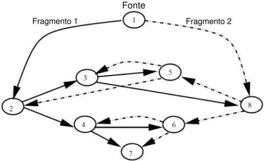 Figura 3.5 - SplitStream (CASTRO, MIGUEL ET AL., 2003) 