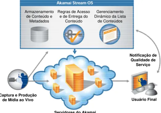 Figura 3.12 - Akamai Stream OS (AKAMAI TECHNOLOGIES, 2008b) 