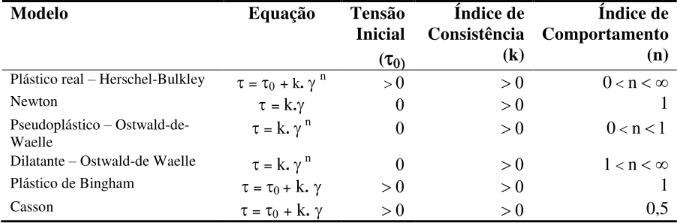TABELA 2  –  Equação constitutiva para alguns modelos reológicos e seus parâmetros               