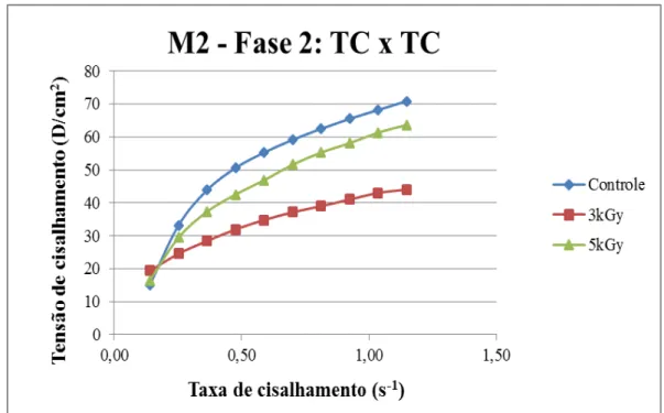 FIGURA 11  –  Resultados da Tensão de cisalhamento x Taxa de cisalhamento do Molho de  Mostarda e Mel (M2) submetido a diferentes doses de radiação gama 