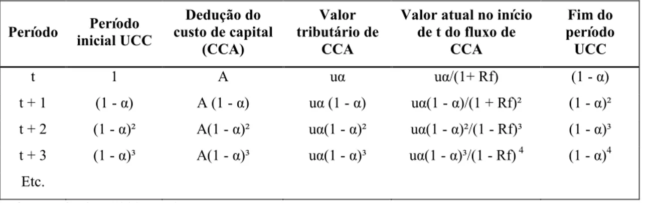 Tabela 5    Ilustração de valor de fluxo de dedução de custo de capital  Período  Período  inicial UCC  Dedução do  custo de capital  (CCA)  Valor  tributário de CCA 