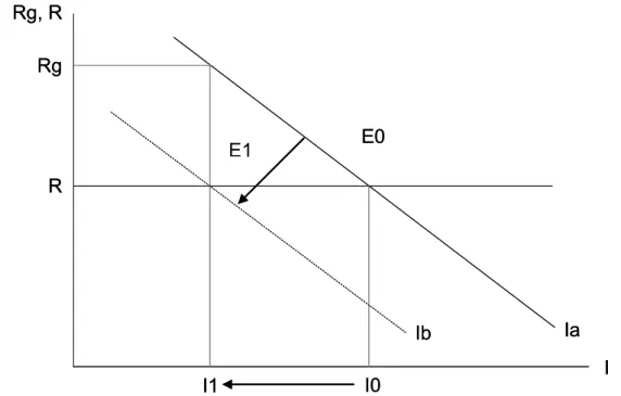 Gráfico 3   Lucro sobre investimento com imposto de renda de corporação simples  FONTE: OCDE, 2000, p