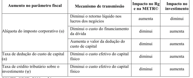 Gráfico 4   Lucro de investimento na importação líquida de capital  FONTE: OECD, 2000, p.55 
