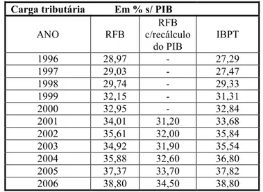 Tabela 3   Carga tributária apurada pela RFB e IBPT   1996   2006  Carga tributária  Em % s/ PIB 