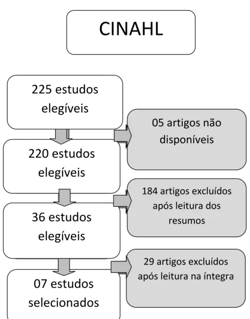 Figura 1  –  Etapas da seleção de estudos da base CINAHL CINAHL 220 estudos elegíveis 36 estudos elegíveis 07 estudos selecionados  184 artigos excluídos após leitura dos 