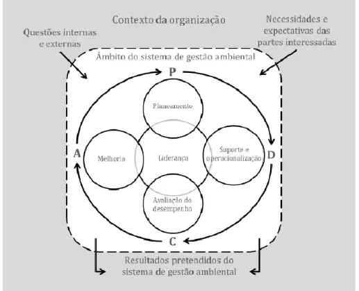 Figura 4.1 - Relação entre o ciclo PDCA e a estrutura da Norma ISO 14001:2015.  