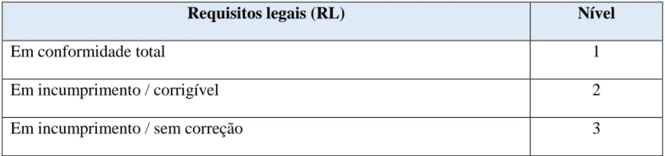 Tabela 4.5- Níveis de conformidade com os requisitos legais aplicáveis à organização. 