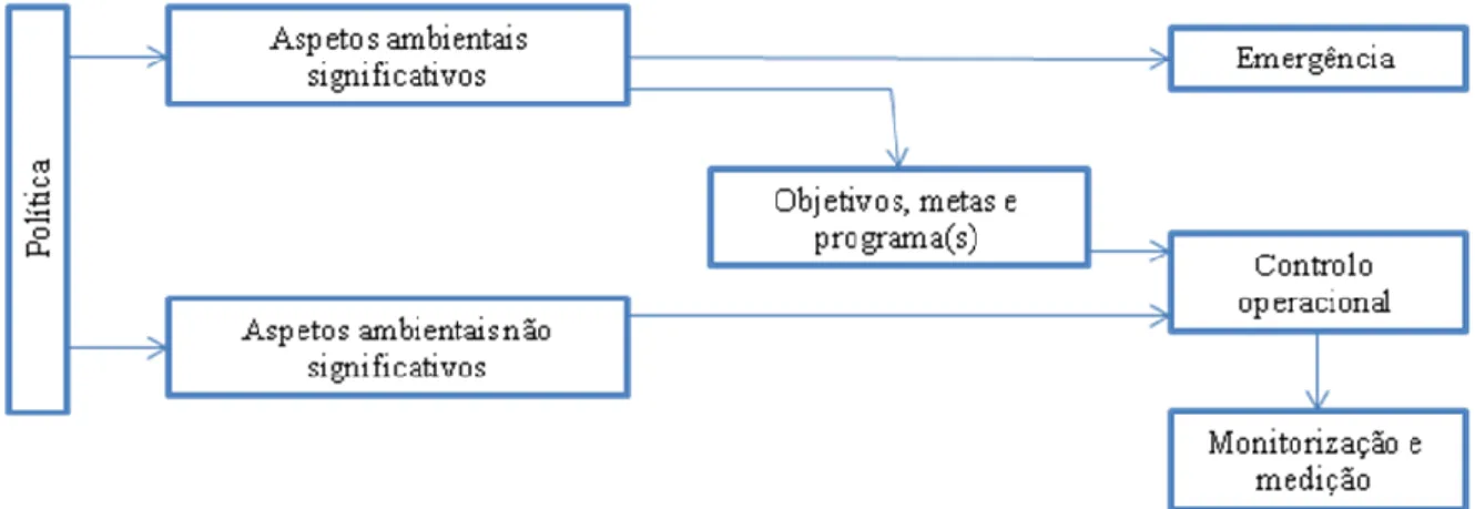 Figura 4.4- Esquema ilustrativo da lógica para elaboração dos documentos para controlo operacional