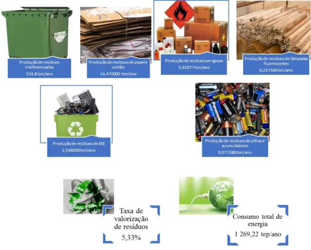 Figura 3.3- Esquema indicadores do desempenho ambiental da FCUL. 