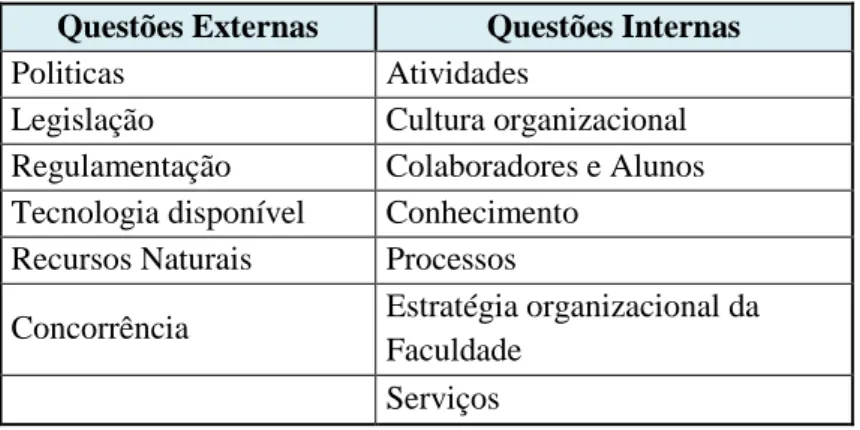 Tabela 5.1 - Identificação das questões externas e internas da FCUL. 