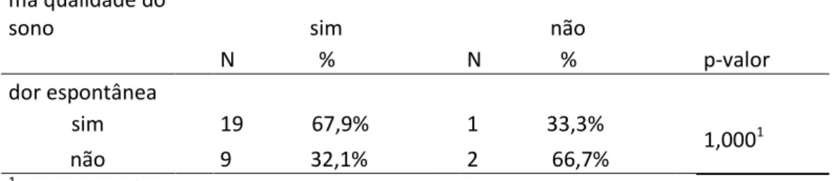 Tabela 5.13 - Correlação entre má qualidade do sono e relato de dor  espontânea na região orofacial (EVA)        má qualidade do 