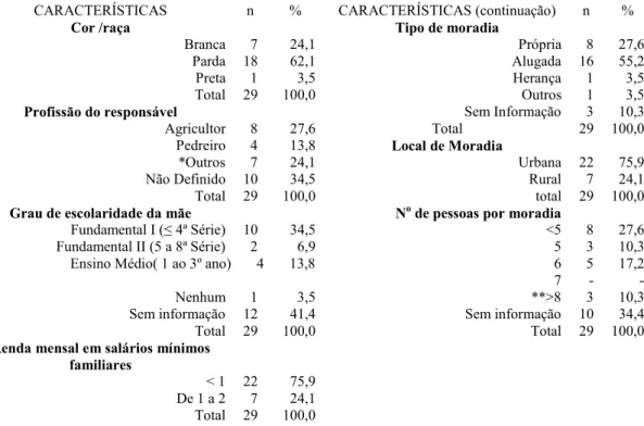 Tabela  1.  Perfil  socioeconômico  e  demográfico  das  crianças  e  seus  familiares,  Agreste Meridional Pernambucano, 2009