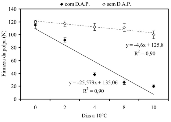 Figura 2 - Linhas de regressão mostram o índice de amolecimento (IA) em mamões ‘Golden’ com e sem o distúrbio  do amolcimento precoce (DAP)