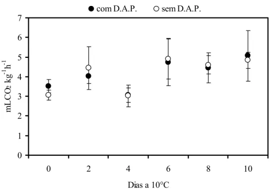 Figura 6 - Atividade respiratória em mamões ‘Golden’ armazenados a 10°C. DAP= distúrbio do amolecimento  precoce