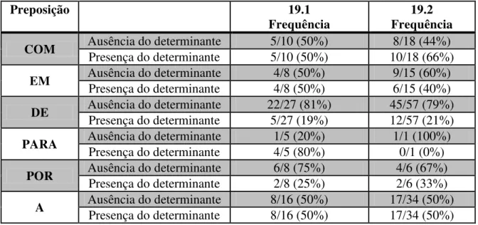 Tabela 4.9: Presença do determinante diante dos diferentes tipos de preposição por período 