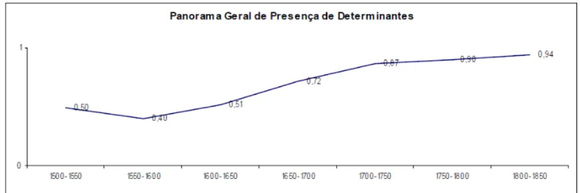 Gráfico 2.1 - Percentual de ocorrências do determinante nos DPs possessivos. 18