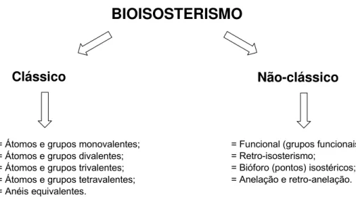 Figura 5: Tipos de bioisosterismo clássico e não-clássico. 