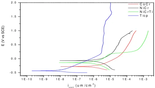 Figura 7. Polarização potenciondinâmica das amostras em contato com solução de saliva  artificial, a 37ºC