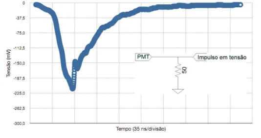 Figura 2.4: Sinal el´ ectrico t´ıpico medido ` a sa´ıda do detector.